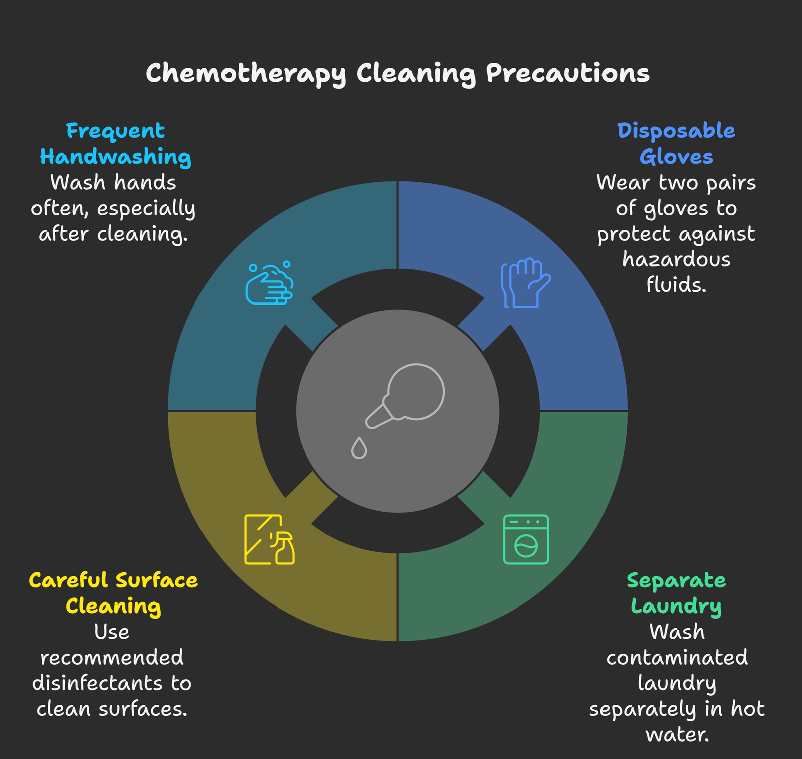 Cleaning for Cancer Patients - visual selection