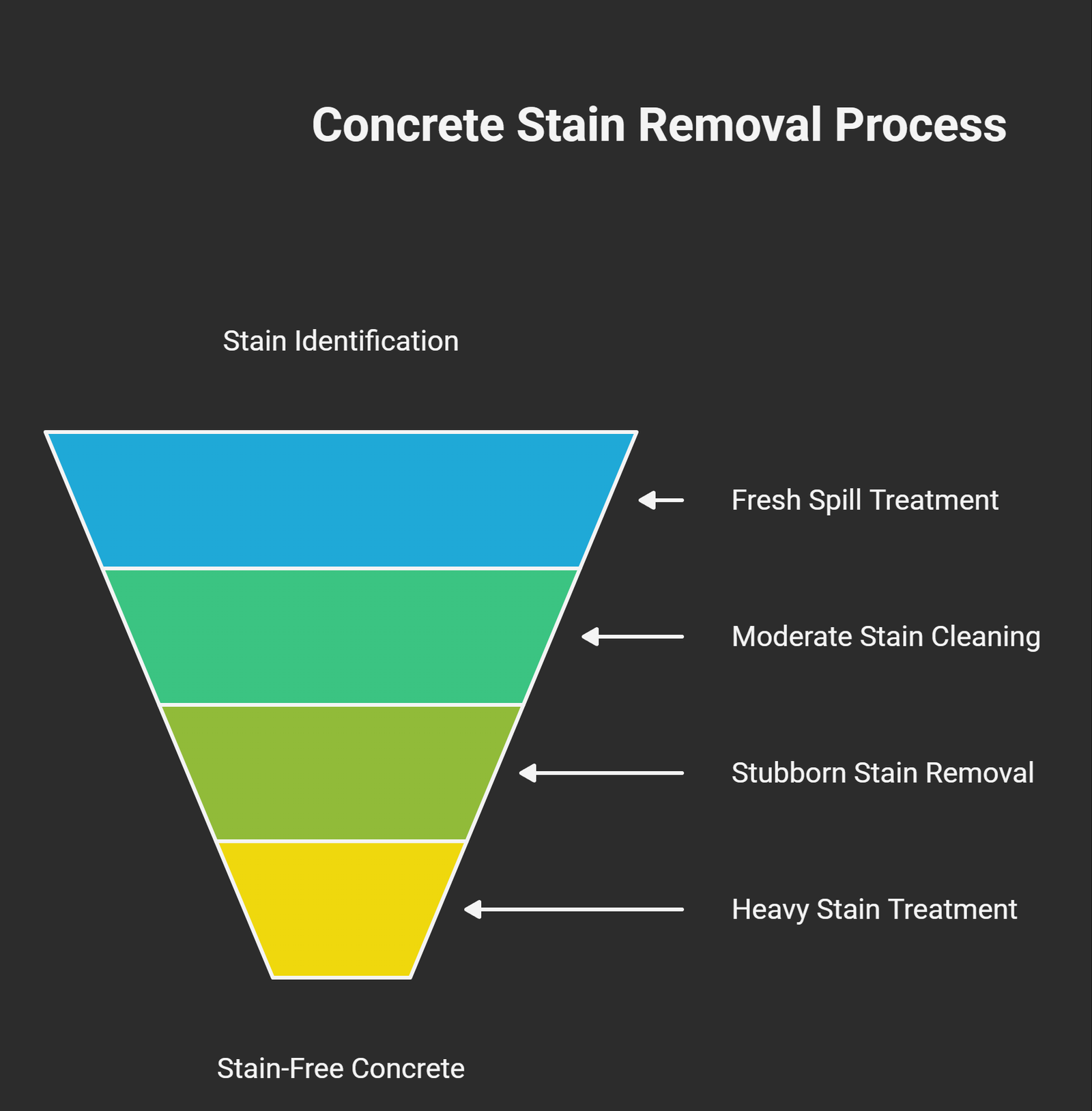 concrete stain removal process